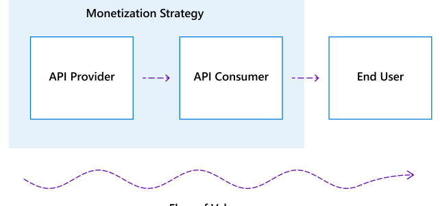 Monetization Management